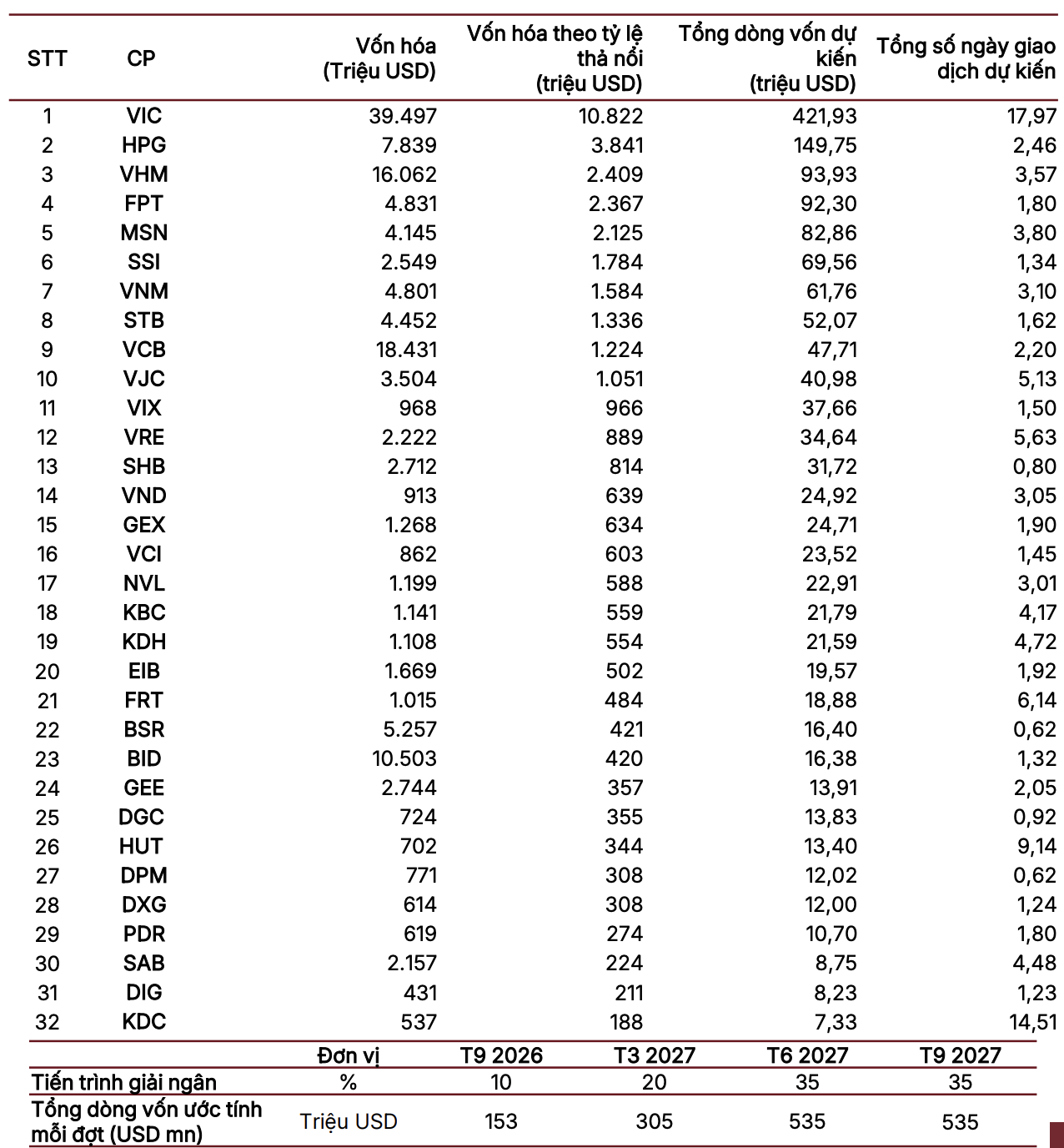 Chứng khoán Việt Nam tiến gần hơn mục tiêu vào danh sách theo dõi của MSCI Chứng khoán Việt Nam tiến gần hơn mục tiêu vào danh sách theo dõi của MSCI