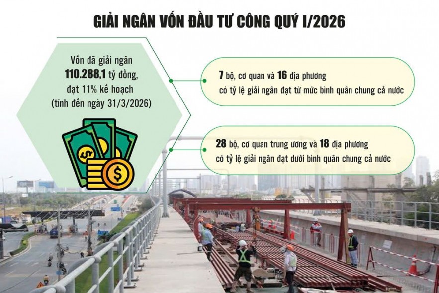 Giải ngân đầu tư công
cần thêm nỗ lực để bứt tốc Giải ngân đầu tư công
cần thêm nỗ lực để bứt tốc