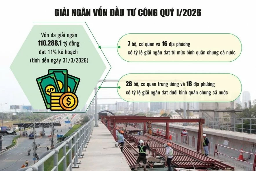 Giải ngân đầu tư công 
cần thêm nỗ lực để bứt tốc