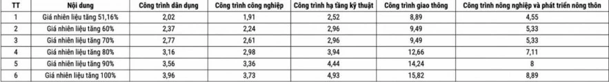 Biến số lớn mang tên giá nhiên, vật liệu tại các dự án giao thông Biến số lớn mang tên giá nhiên, vật liệu tại các dự án giao thông