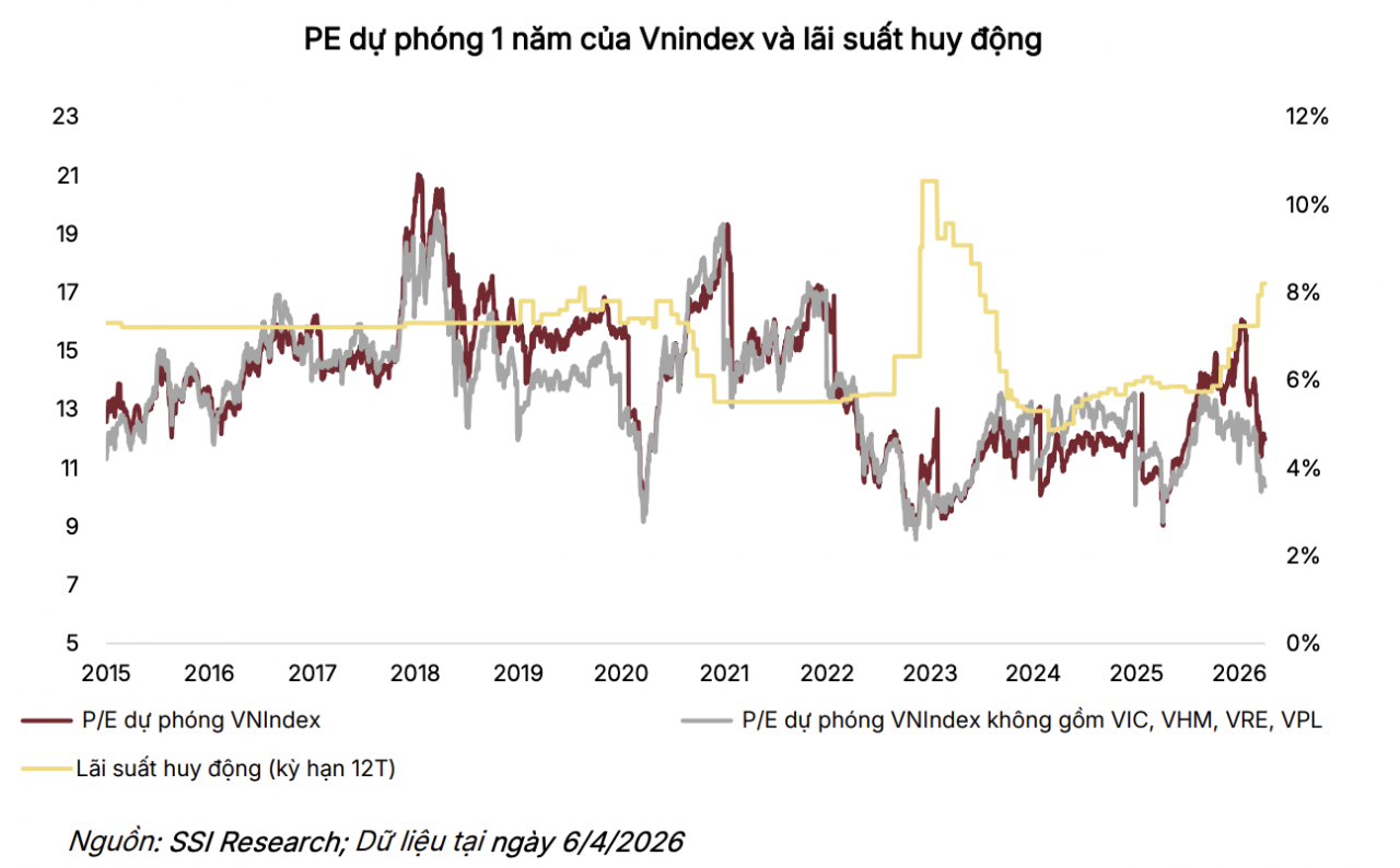 Thanh khoản thị trường duy trì tích cực giữa nhịp điều chỉnh trong tháng 3