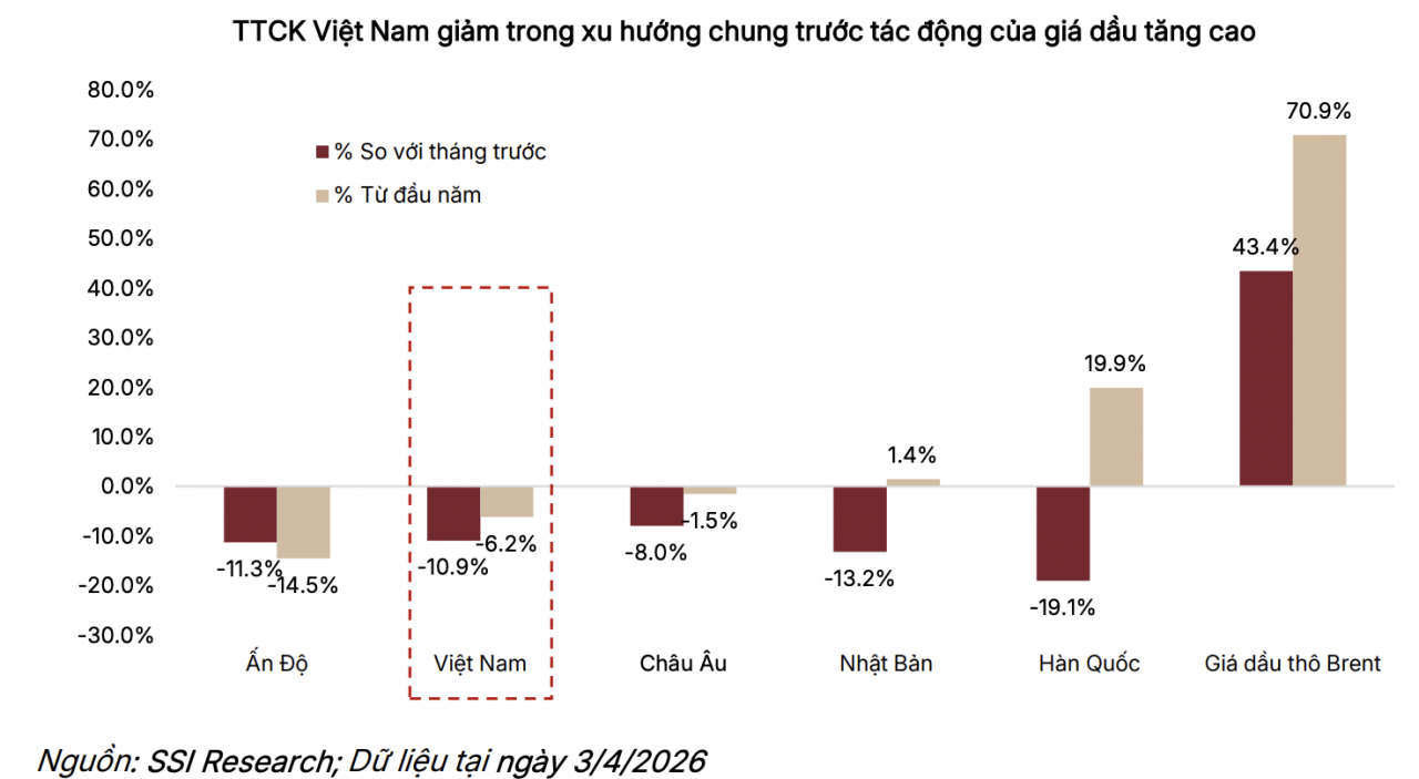 Thanh khoản thị trường duy trì tích cực giữa nhịp điều chỉnh trong tháng 3