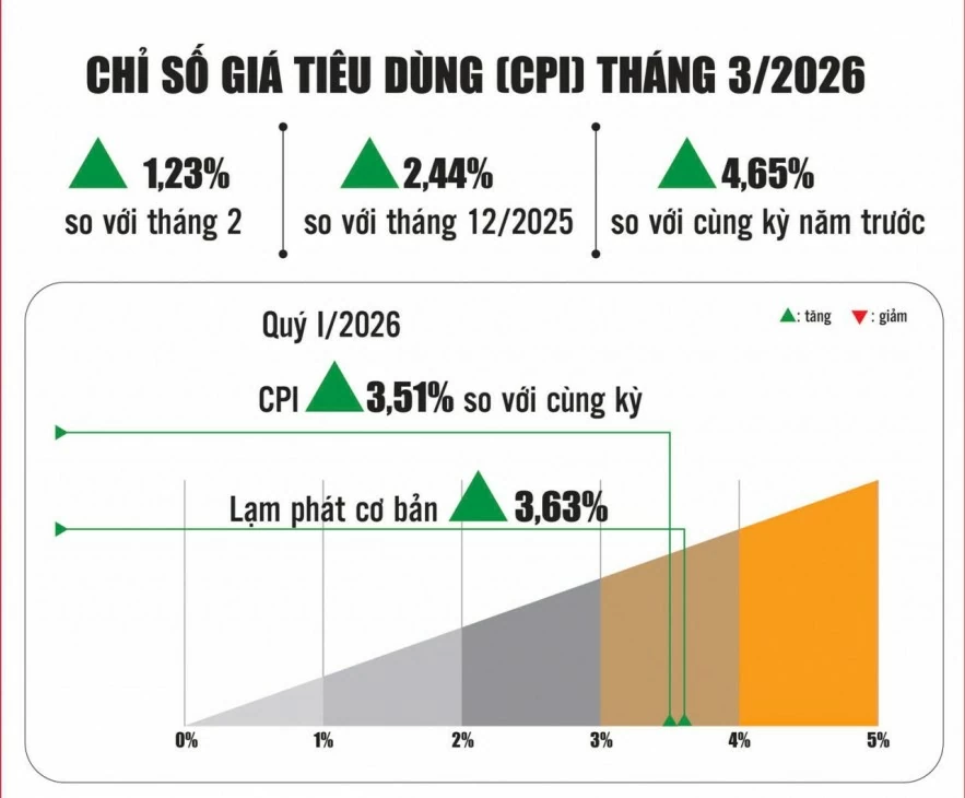 Giá nhiên liệu tăng, CPI đối mặt áp lực lớn