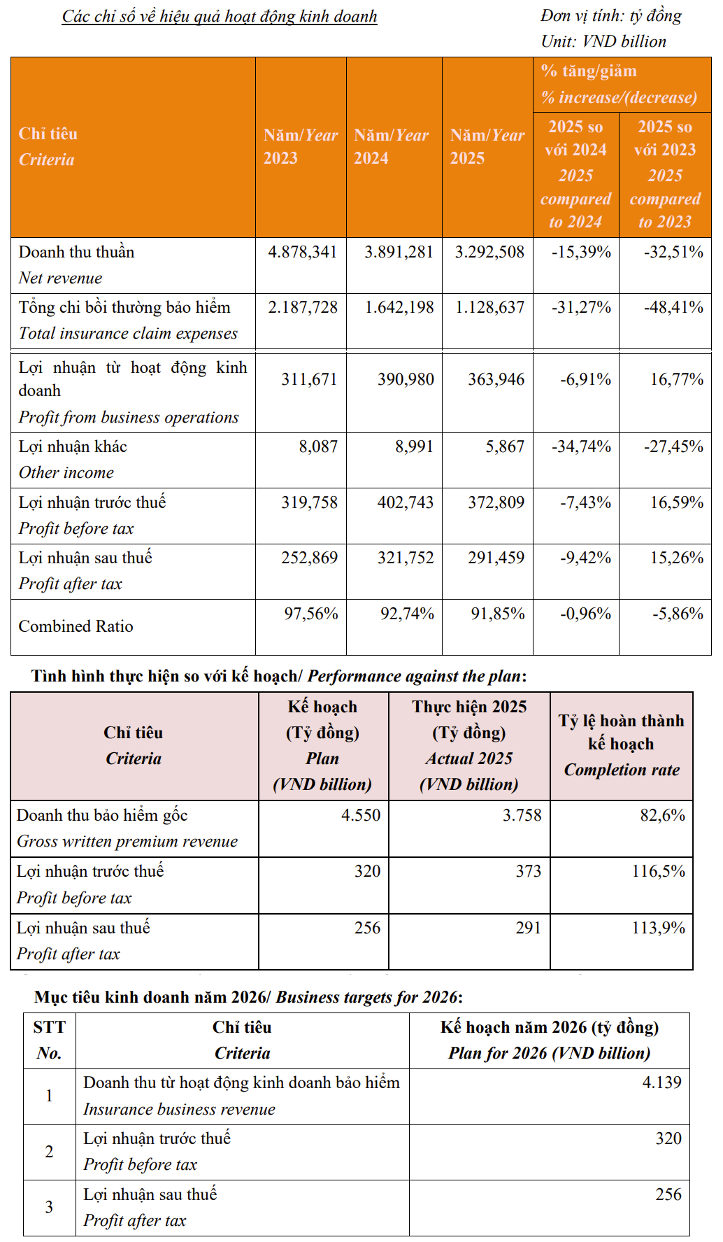 Bảo hiểm PTI hạ mục tiêu lợi nhuận, Bảo hiểm PTI hạ mục tiêu lợi nhuận,
