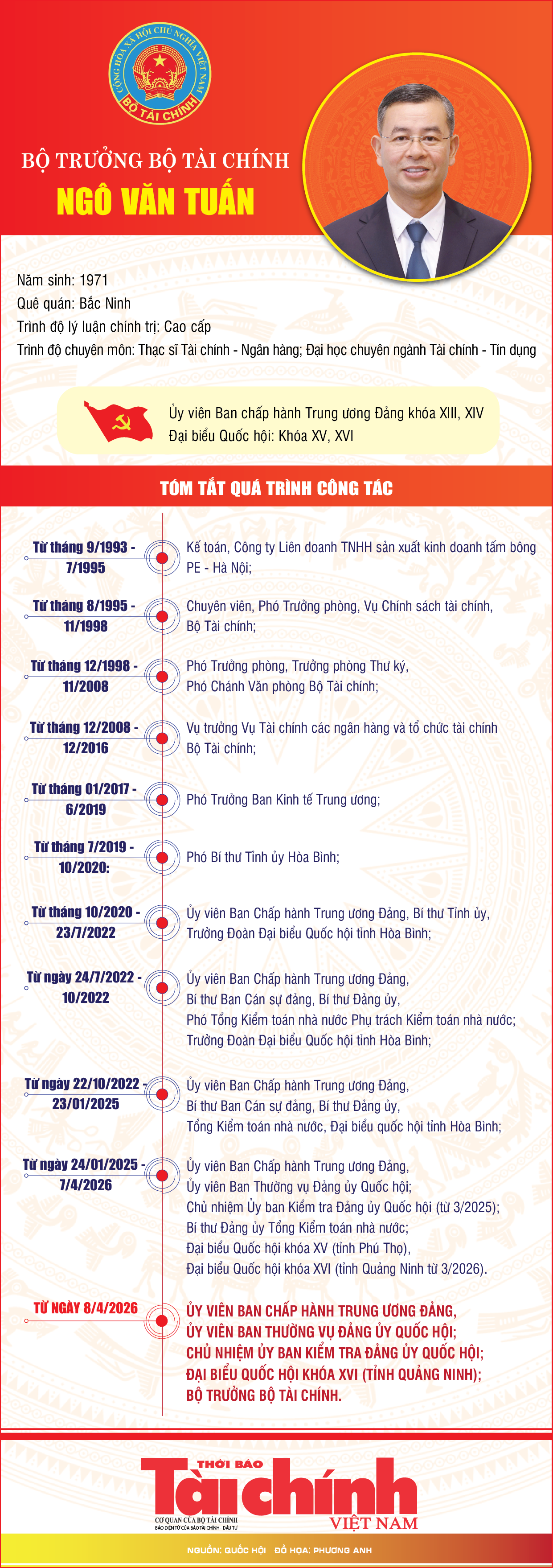 Infographics: Tóm tắt tiểu sử Bộ trưởng Bộ Tài chính Ngô Văn Tuấn Infographics: Tóm tắt tiểu sử Bộ trưởng Bộ Tài chính Ngô Văn Tuấn