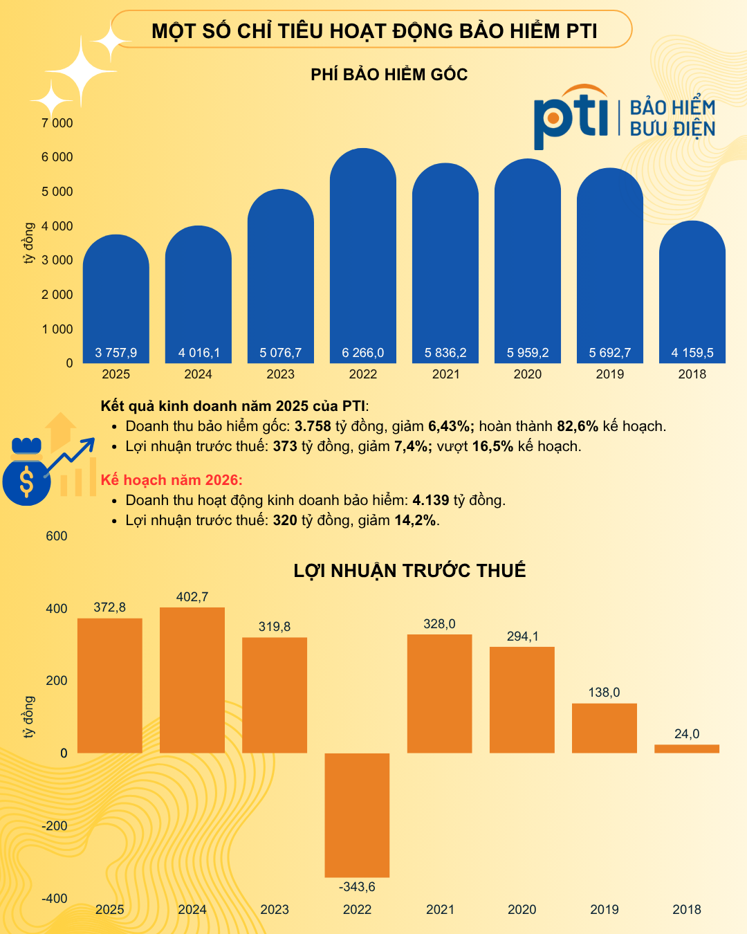 Bảo hiểm PTI đặt kế hoạch “giảm tốc” lợi nhuận, tăng vốn mạnh, để ngỏ phương án cổ tức tiền mặt 10% Bảo hiểm PTI đặt kế hoạch “giảm tốc” lợi nhuận, tăng vốn mạnh, để ngỏ phương án cổ tức tiền mặt 10%