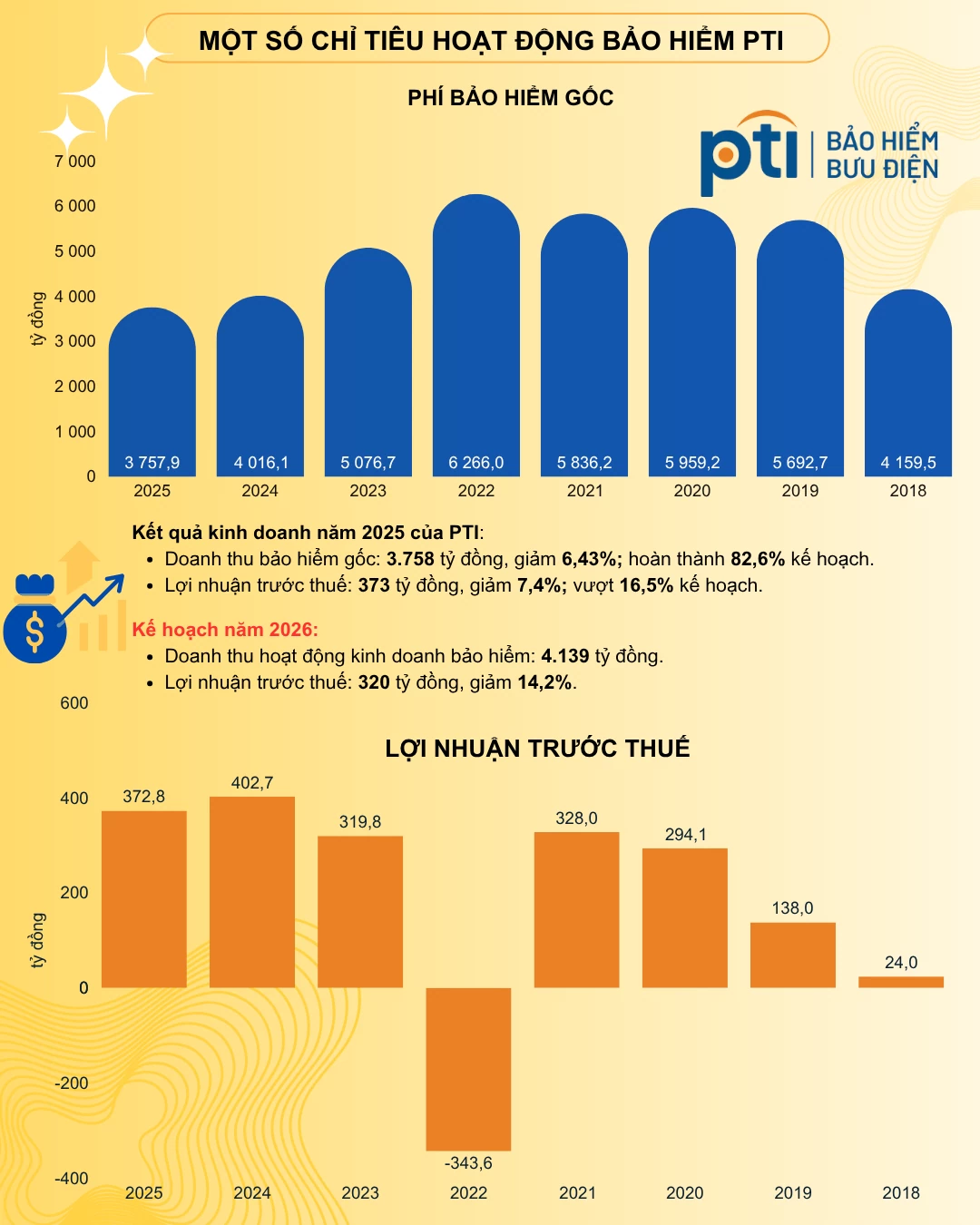 Bảo hiểm PTI đặt kế hoạch “giảm tốc” lợi nhuận, tăng vốn mạnh, để ngỏ phương án cổ tức tiền mặt 10%