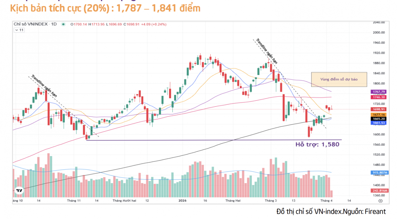 VN-Index có thể hướng tới vùng 1.787 - 1.841 điểm trong tháng 4