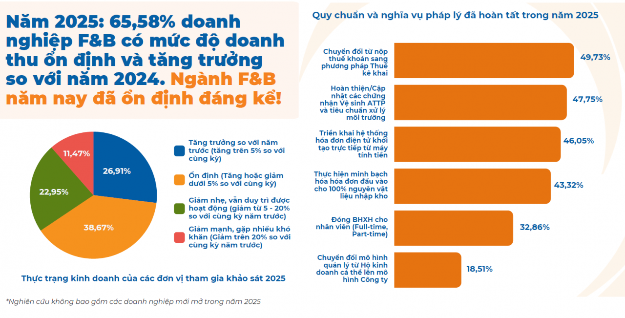 Ngành F&B hướng tới 760 nghìn tỷ đồng doanh thu, mở “tấm vé vàng” cho tăng trưởng bền vững Ngành F&B hướng tới 760 nghìn tỷ đồng doanh thu, mở “tấm vé vàng” cho tăng trưởng bền vững