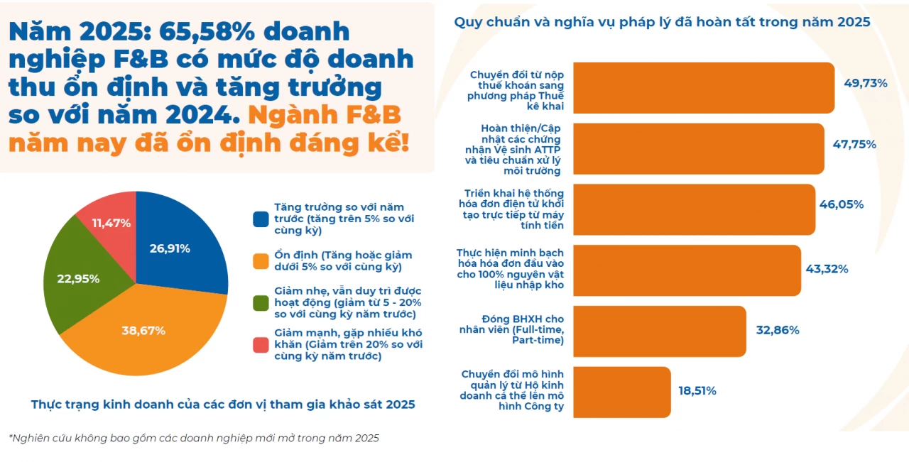 Ngành F&B hướng tới 760 nghìn tỷ đồng doanh thu, mở “tấm vé vàng” cho tăng trưởng bền vững