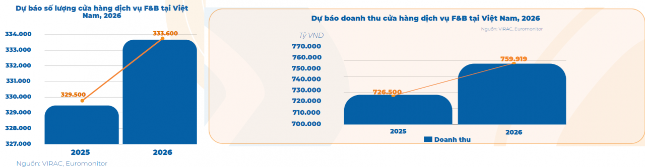Ngành F&B hướng tới 760 nghìn tỷ đồng doanh thu, mở “tấm vé vàng” cho tăng trưởng bền vững Ngành F&B hướng tới 760 nghìn tỷ đồng doanh thu, mở “tấm vé vàng” cho tăng trưởng bền vững