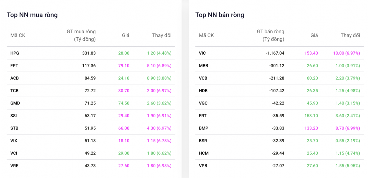 Dòng tiền hứng khởi, khối ngoại gom mạnh cổ phiếu Hòa Phát và FPT