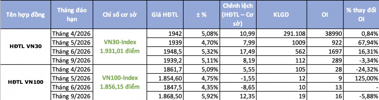 Chứng khoán phái sinh ngày 8/4: Phe Long chiến thắng, chênh lệch dương tiếp tục mở rộng