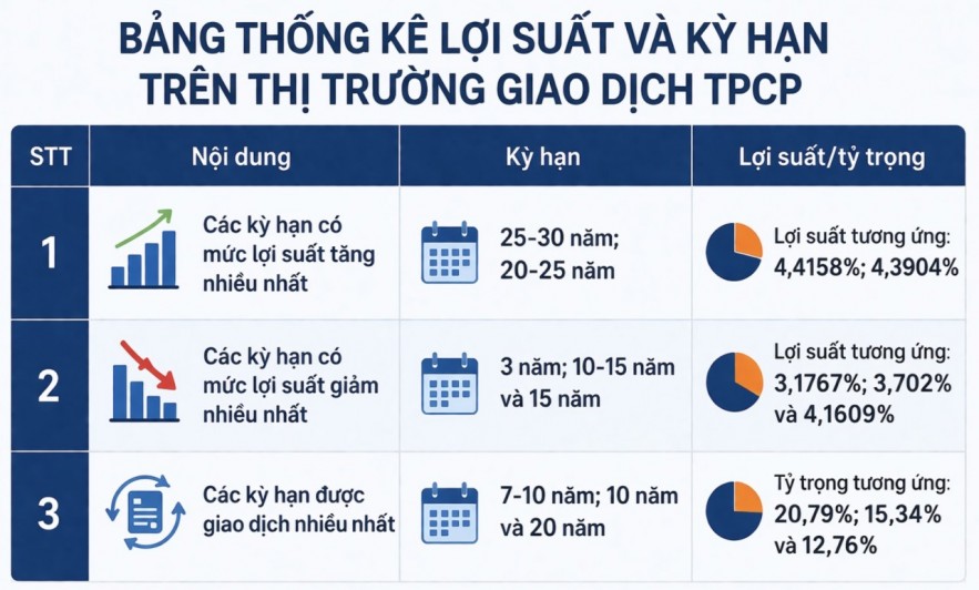 Thanh khoản thị trường trái phiếu chính phủ cải thiện trong tháng 3