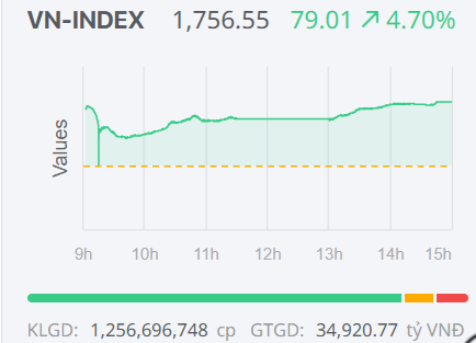 Chứng khoán ngày 8/4: Đón “sóng” nâng hạng, thị trường phủ kín sắc xanh tím Chứng khoán ngày 8/4: Đón “sóng” nâng hạng, thị trường phủ kín sắc xanh tím