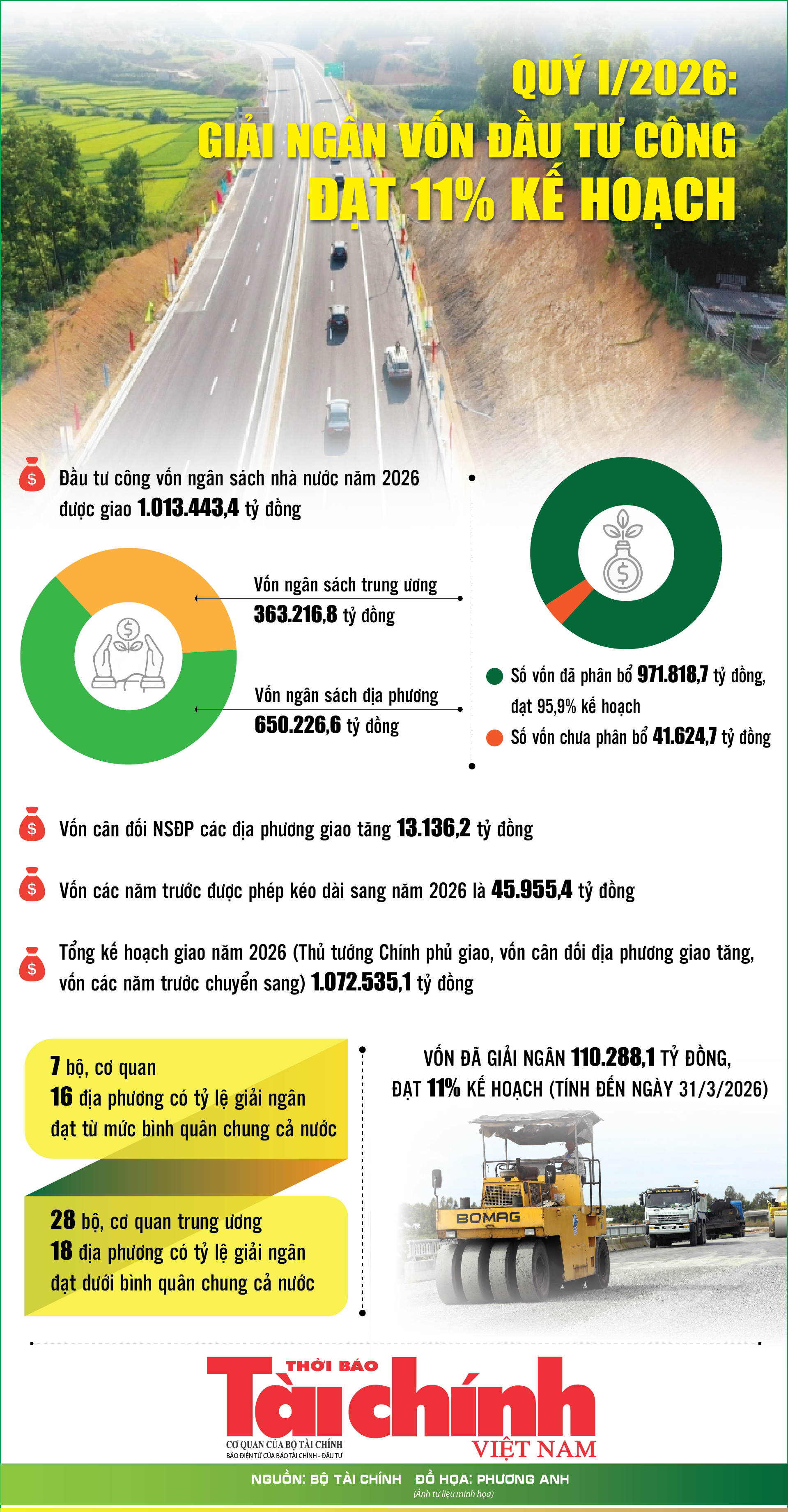 Infographics: Quý I/2026, giải ngân vốn đầu tư công đạt 110.288,1 tỷ đồng