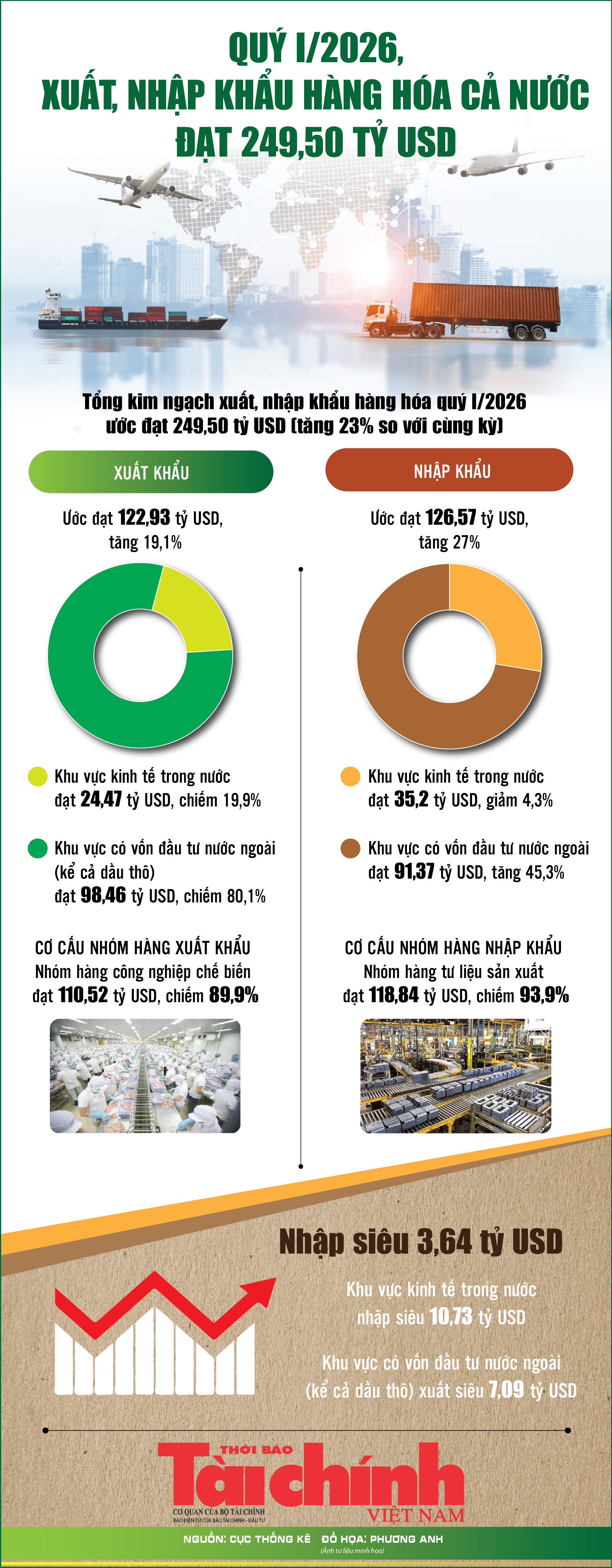 Infographics: Tổng kim ngạch xuất, nhập khẩu hàng hóa quý I/2026 ước đạt 249,50 tỷ USD