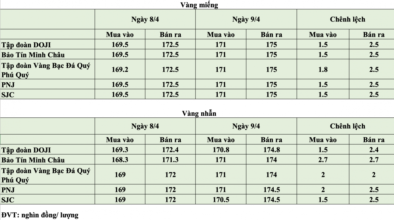 Giá vàng hôm nay ngày 9/4: Giá vàng trong nước tăng đến 2,7 triệu đồng/lượng