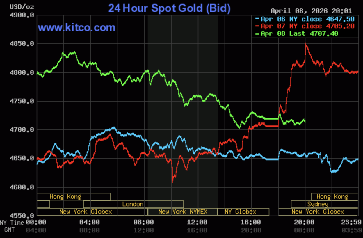 Giá vàng hôm nay ngày 9/4: Giá vàng trong nước tăng đến 2,7 triệu đồng/lượng