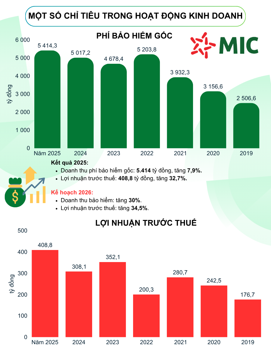 Ngày 9/4, Tổng Công ty Cổ phần Bảo hiểm Quân đội (MIC - mã Ck: MIG) tổ chức Đại hội đồng cổ đông tại Hà Nội.