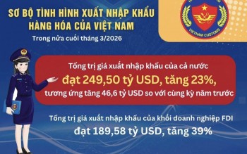 Xuất nhập khẩu tăng hơn 23%, cán cân thương mại vẫn thâm hụt hơn 3,6 tỷ USD