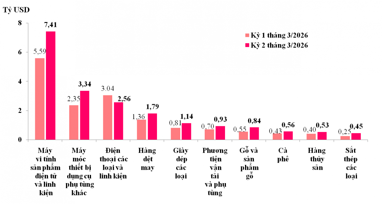 Xuất nhập khẩu tăng hơn 23%, cán cân thương mại vẫn thâm hụt hơn 3,6 tỷ USD