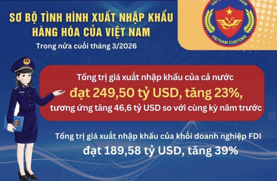 Xuất nhập khẩu tăng hơn 23%, cán cân thương mại vẫn thâm hụt hơn 3,6 tỷ USD