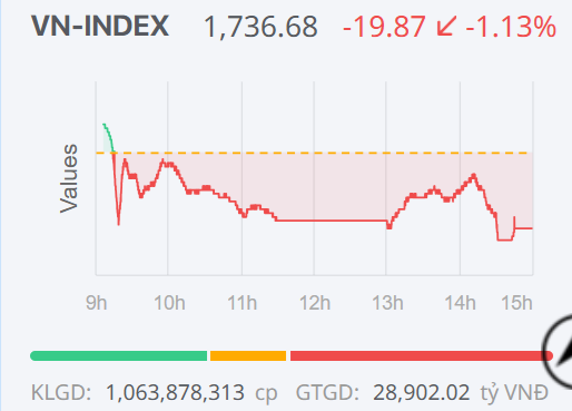 Chứng khoán ngày 9/4: Thị trường “hạ nhiệt”, VN-Index giảm sau nhịp tăng mạnh