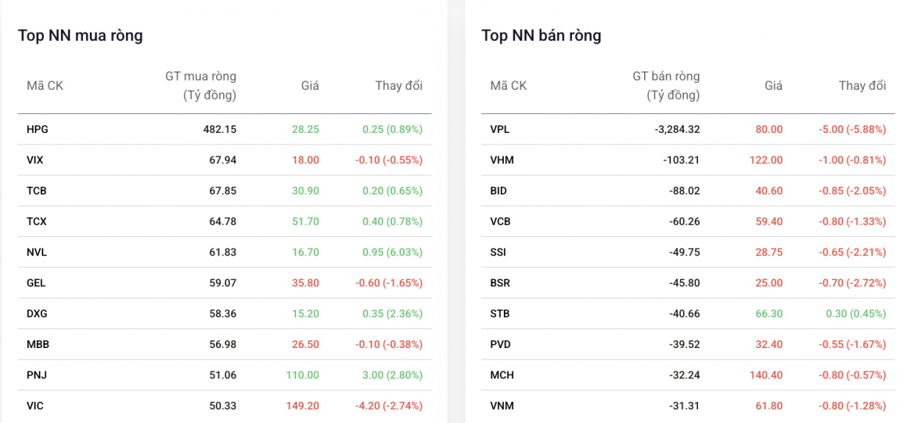 Tiếp tục xuất hiện lệnh giao dịch lớn của khối ngoại tại cổ phiếu Vinpearl