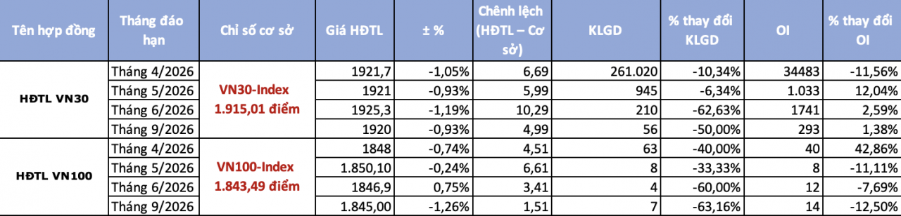 Chứng khoán phái sinh ngày 9/4: Chênh lệch dương tiếp tục duy trì, đặt cược vào xu hướng tăng Chứng khoán phái sinh ngày 9/4: Chênh lệch dương tiếp tục duy trì, đặt cược vào xu hướng tăng