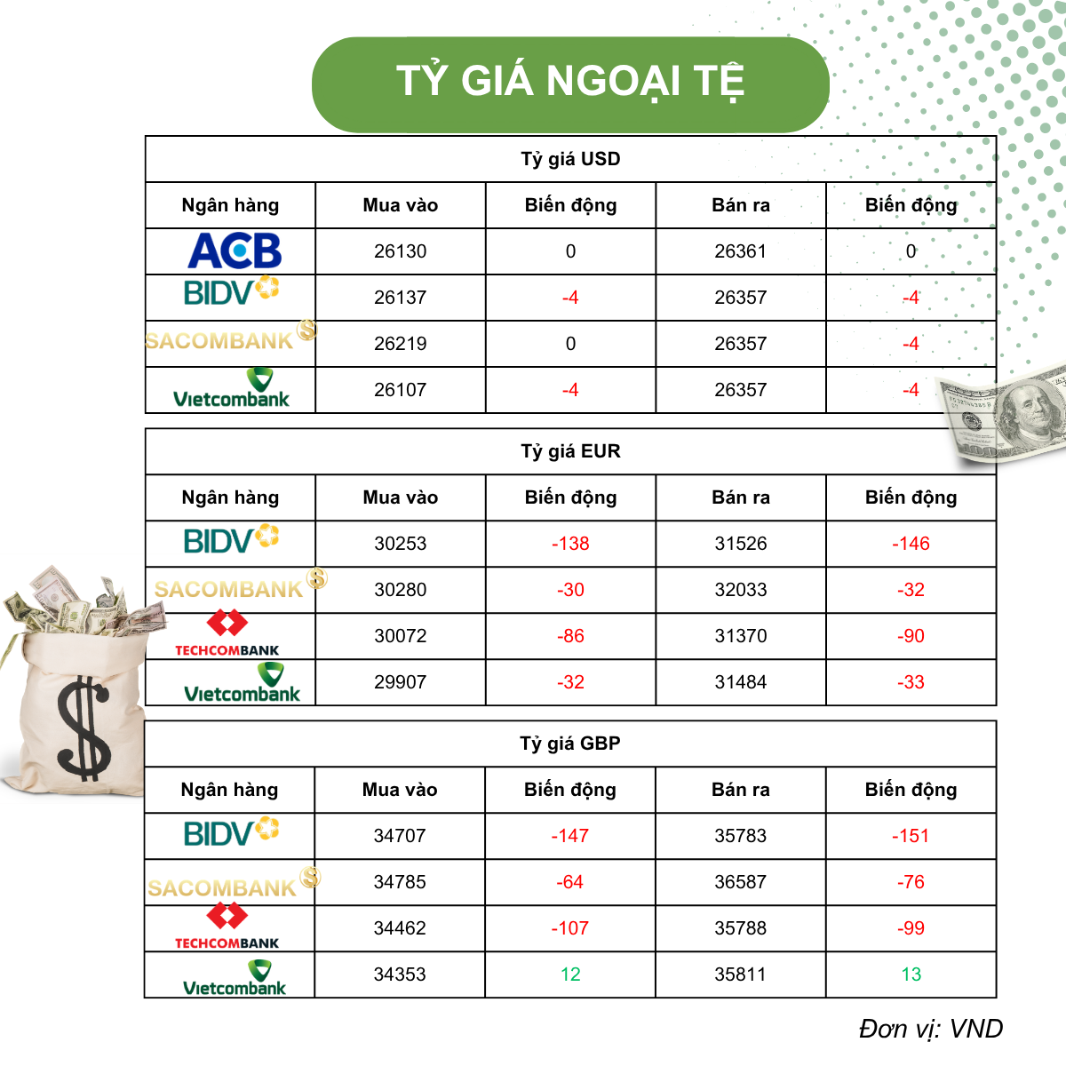 Tỷ giá USD hôm nay (10/4): USD tự do mất mốc 27.000 đồng, DXY hưởng lợi từ lo ngại ngừng bắn mong manh