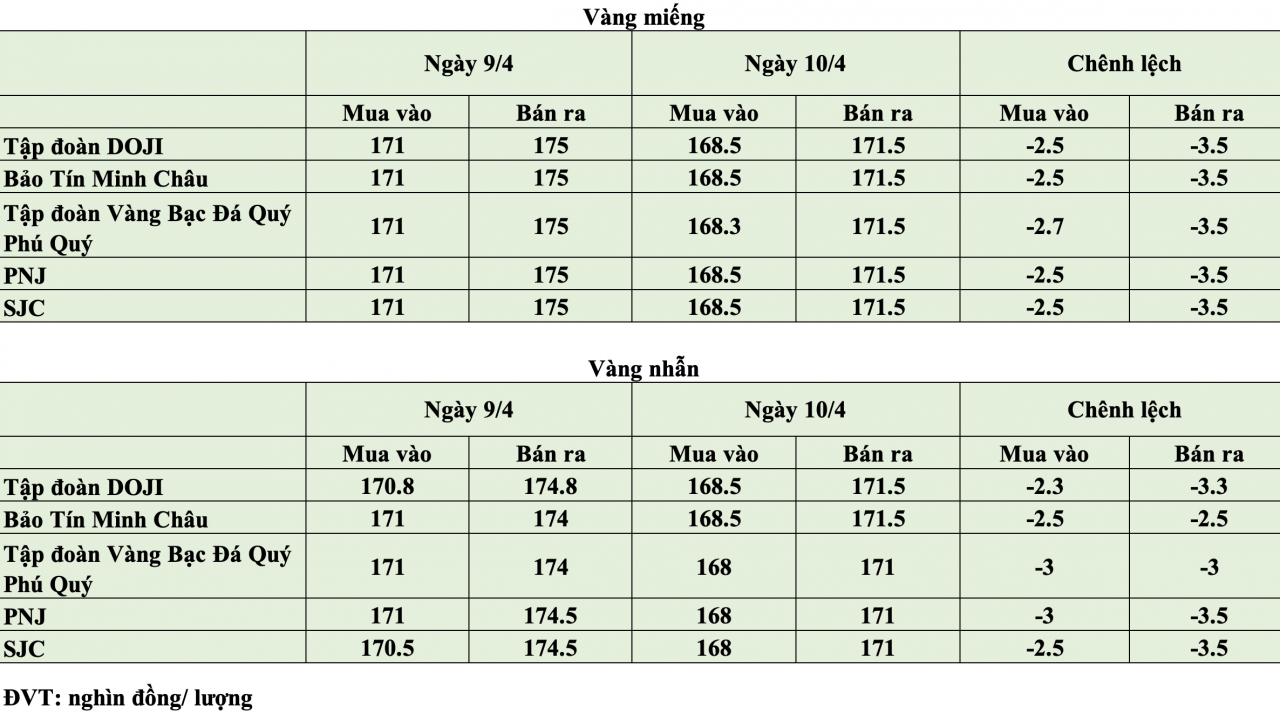 Giá vàng hôm nay ngày 10/4: Giá vàng trong nước “bốc hơi” 3,5 triệu đồng/lượng Giá vàng hôm nay ngày 10/4: Giá vàng trong nước “bốc hơi” 3,5 triệu đồng/lượng