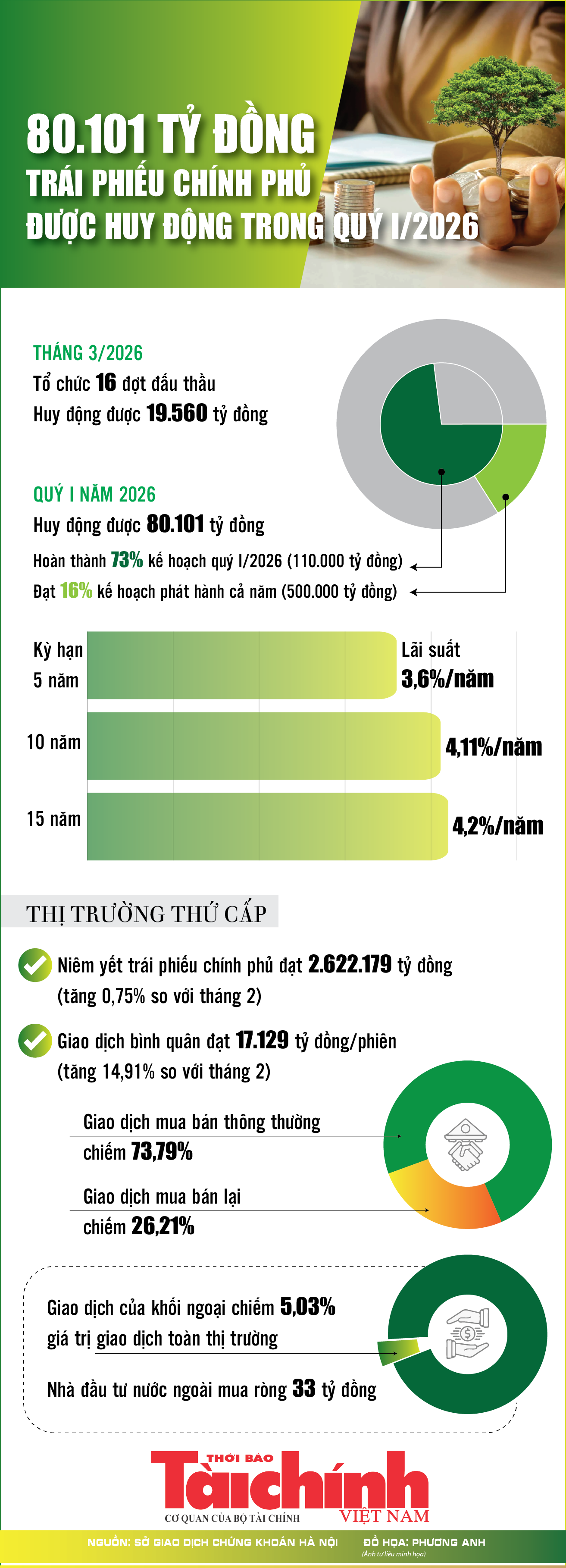 Infographics: Quý I/2026, huy động trái phiếu chính phủ đạt 80.101 tỷ đồng Infographics: Quý I/2026, huy động trái phiếu chính phủ đạt 80.101 tỷ đồng