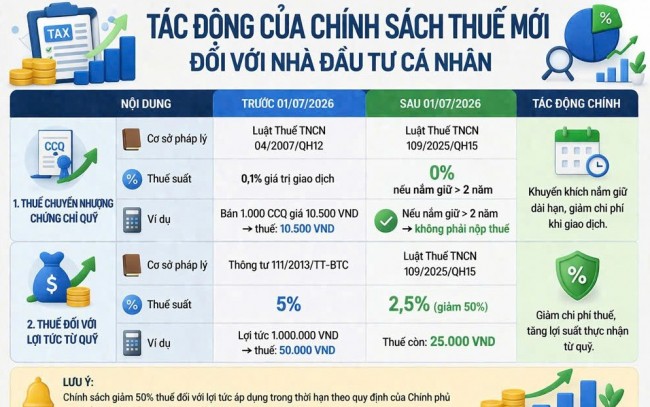 Ưu đãi thuế với quỹ đầu tư: Động lực thúc đẩy dòng vốn dài hạn và đầu tư chuyên nghiệp
