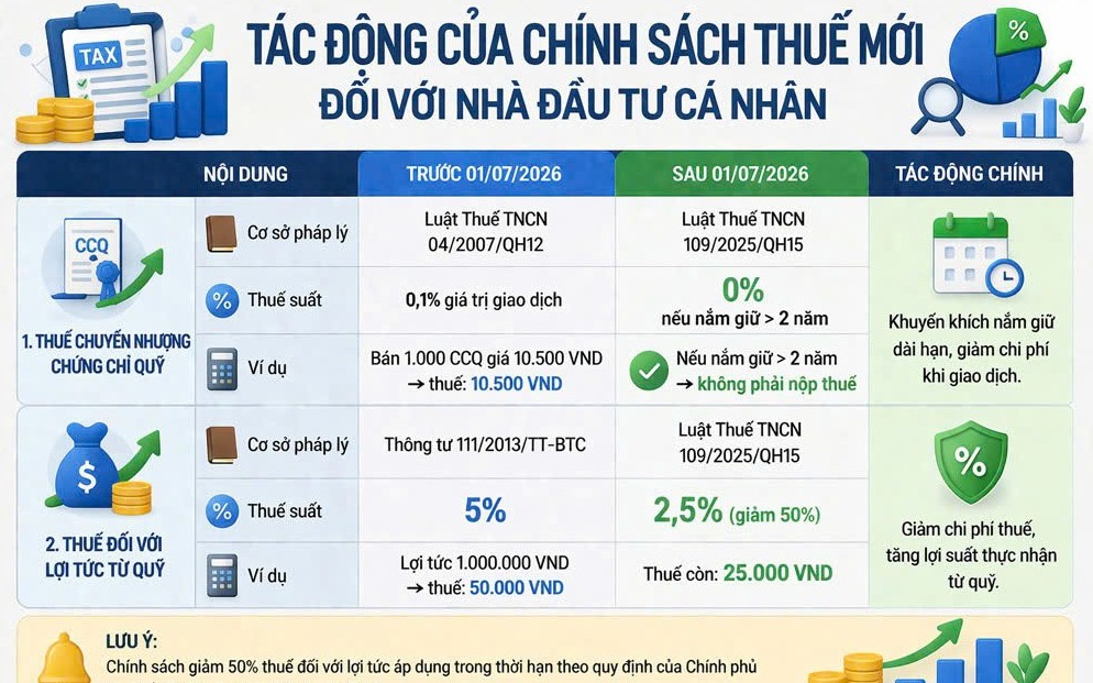 Ưu đãi thuế với quỹ đầu tư: Động lực thúc đẩy dòng vốn dài hạn và đầu tư chuyên nghiệp