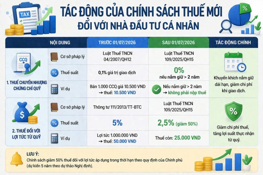 Ưu đãi thuế với quỹ đầu tư: Động lực thúc đẩy dòng vốn dài hạn và đầu tư chuyên nghiệp Ưu đãi thuế với quỹ đầu tư: Động lực thúc đẩy dòng vốn dài hạn và đầu tư chuyên nghiệp
