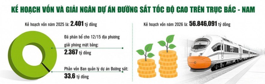 Dự án Đường sắt tốc độ cao Bắc - Nam: Cần thêm giải pháp đột phá để đảm bảo tiến độ