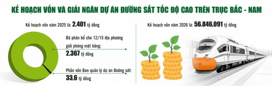 Dự án Đường sắt tốc độ cao Bắc - Nam: Cần thêm giải pháp đột phá để đảm bảo tiến độ Dự án Đường sắt tốc độ cao Bắc - Nam: Cần thêm giải pháp đột phá để đảm bảo tiến độ