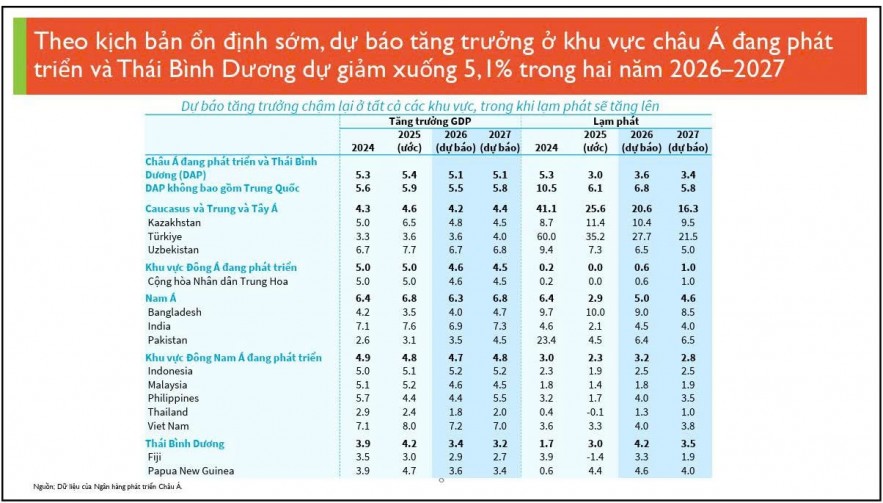 Việt Nam được dự báo dẫn đầu tăng trưởng khu vực châu Á đang phát triển và Thái Bình Dương