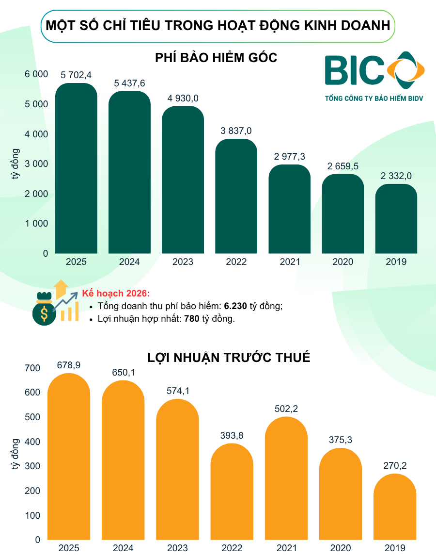 Bảo hiểm BIC hé lộ kế hoạch trước thềm đại hội, mục tiêu vượt 6.000 tỷ đồng doanh thu phí Bảo hiểm BIC hé lộ kế hoạch trước thềm đại hội, mục tiêu vượt 6.000 tỷ đồng doanh thu phí