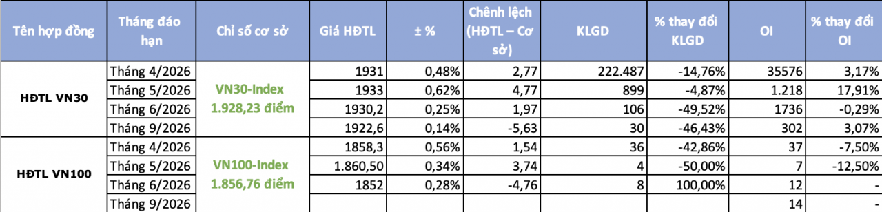 Chứng khoán phái sinh ngày 10/4: Chênh lệch dương thu hẹp, sắc xanh áp đảo