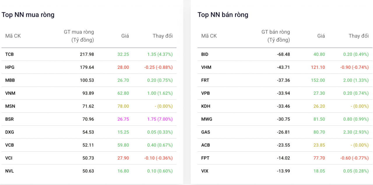 Khối ngoại quay lại mua ròng, gom mạnh cổ phiếu Techcombank và Hòa Phát