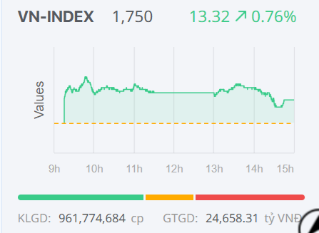 Chứng khoán ngày 10/4: VN-Index giữ nhịp tăng dù áp lực chốt lời gia tăng