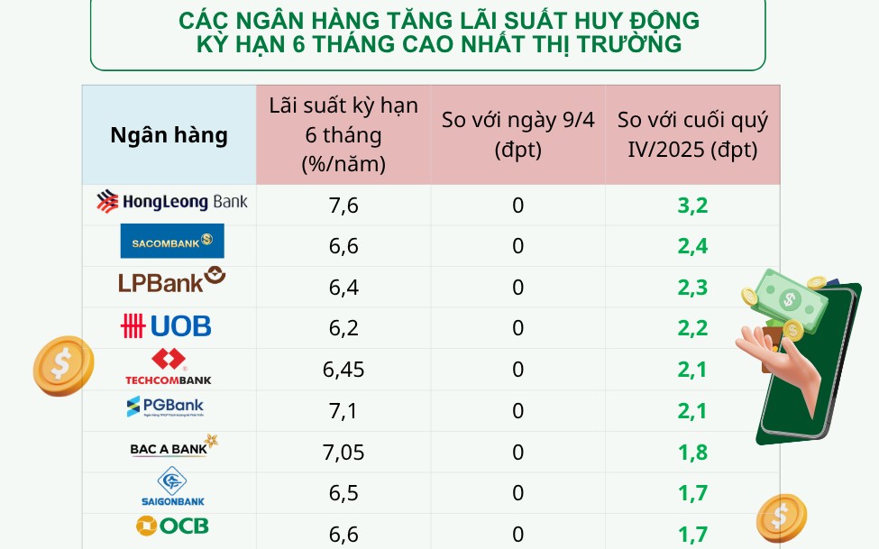 Lãi suất hạ nhiệt sau chỉ đạo, nhưng “sóng ngầm” cạnh tranh vẫn dâng cao