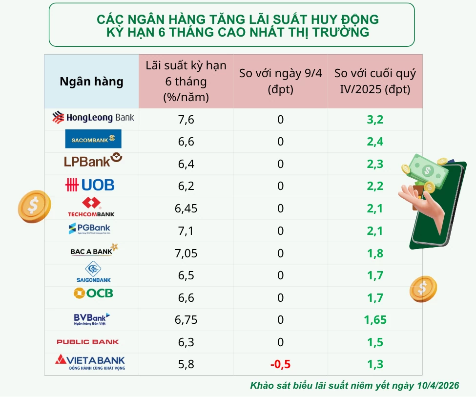 lãi suất ngày 10/4