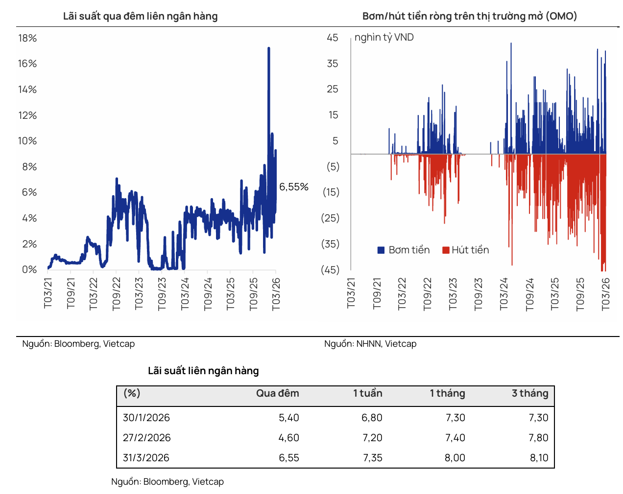 Hút ròng hơn 66 nghìn tỷ đồng, tỷ giá USD lao dốc