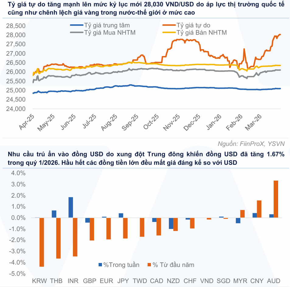 Hút ròng hơn 66 nghìn tỷ đồng, tỷ giá USD lao dốc