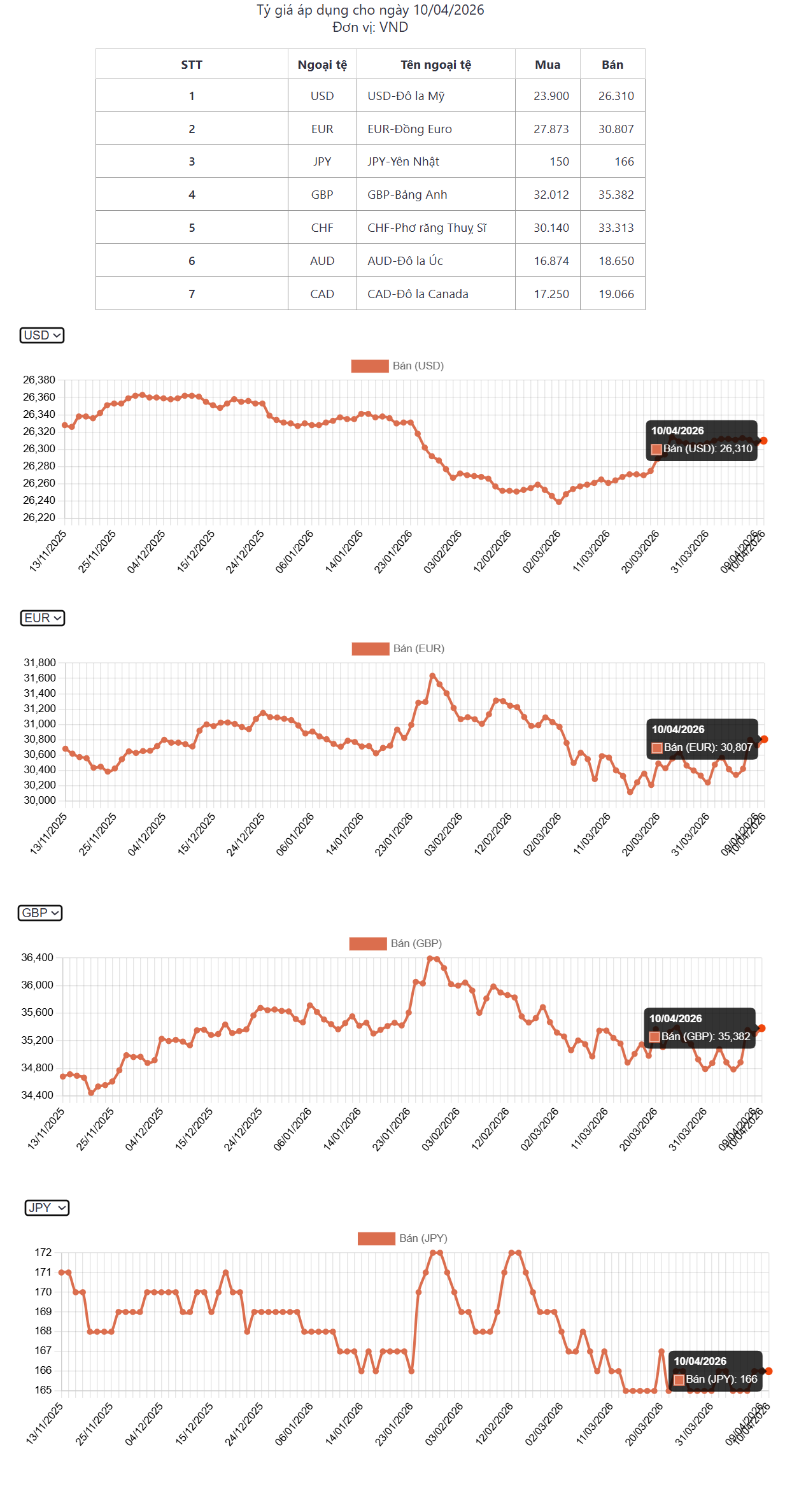 Tỷ giá USD hôm nay (13/4): Tỷ giá trung tâm nhích nhẹ đầu tuần, DXY suy yếu nhẹ