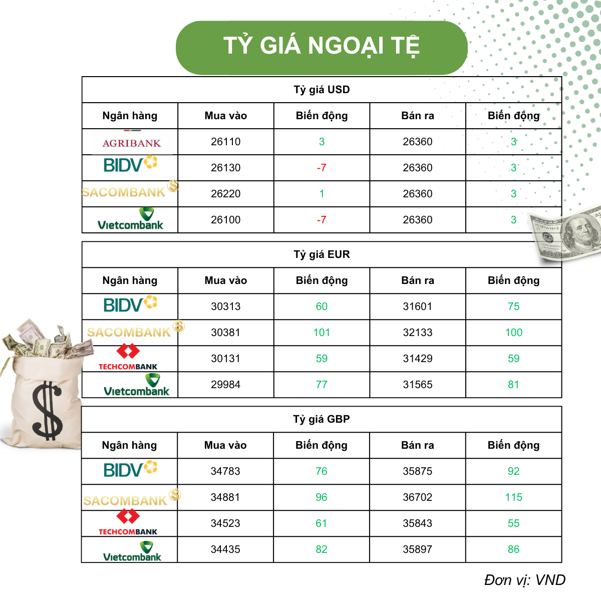 Tỷ giá USD hôm nay (11/4): Tỷ giá USD tự do rớt xa mốc 27.000 đồng, cùng đà giảm của DXY