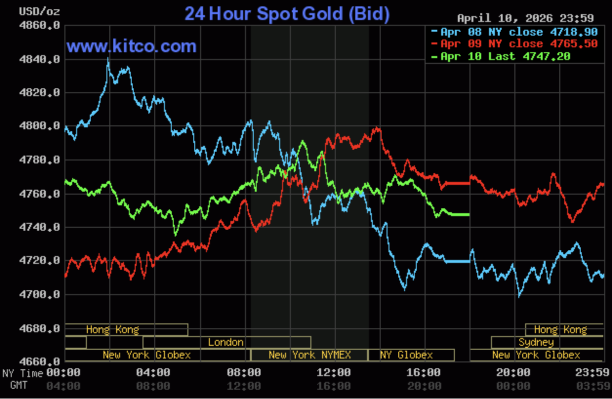 Giá vàng hôm nay ngày 12/4:  Giá vàng quay đầu giảm sau nhịp tăng trước đó